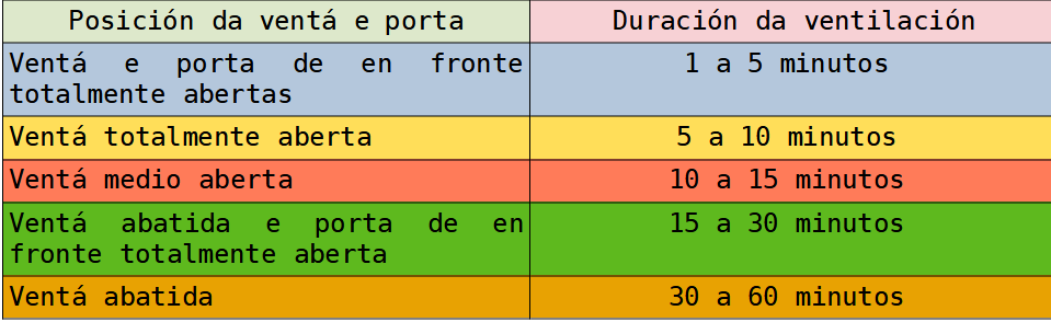 duración da ventilación